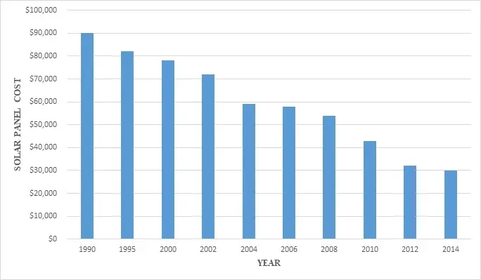 Installation cost of solar system